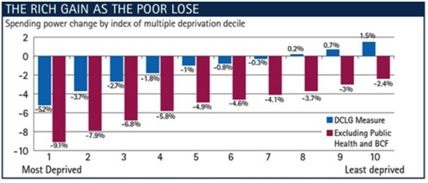 The Rich Gain As the Poor Lose