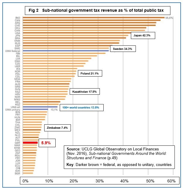 local-tax-revenues