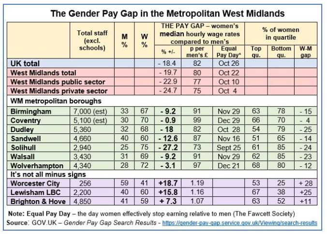 Gender Pay Gap table