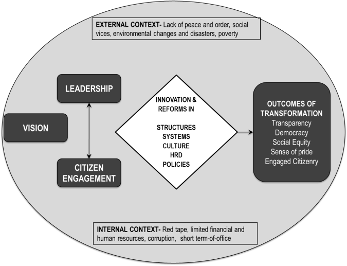 transforming government units figure
